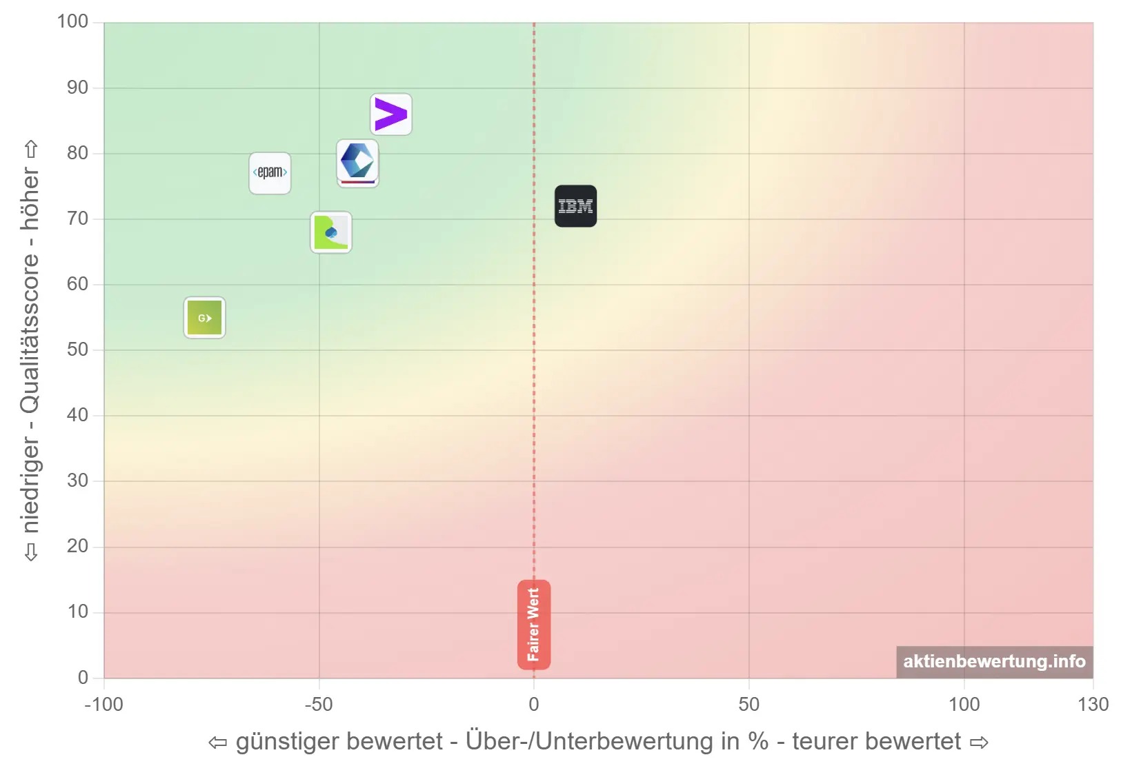 Bewertungsmatrix: Accenture im Vergleich mit IT-Dienstleistern