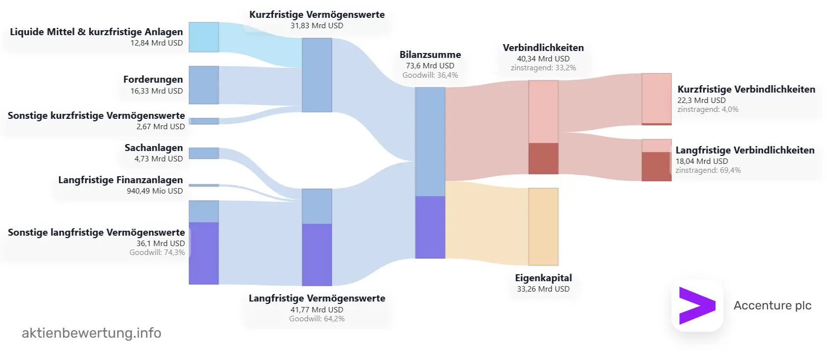 Bilanzstruktur von Accenture (ACN), Geschäftsjahr 2026