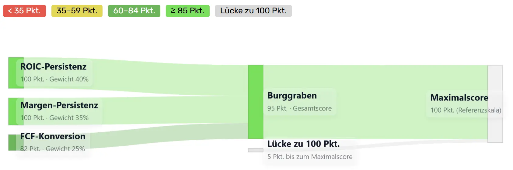 Zusammensetzung des Burggraben-Index von Adobe