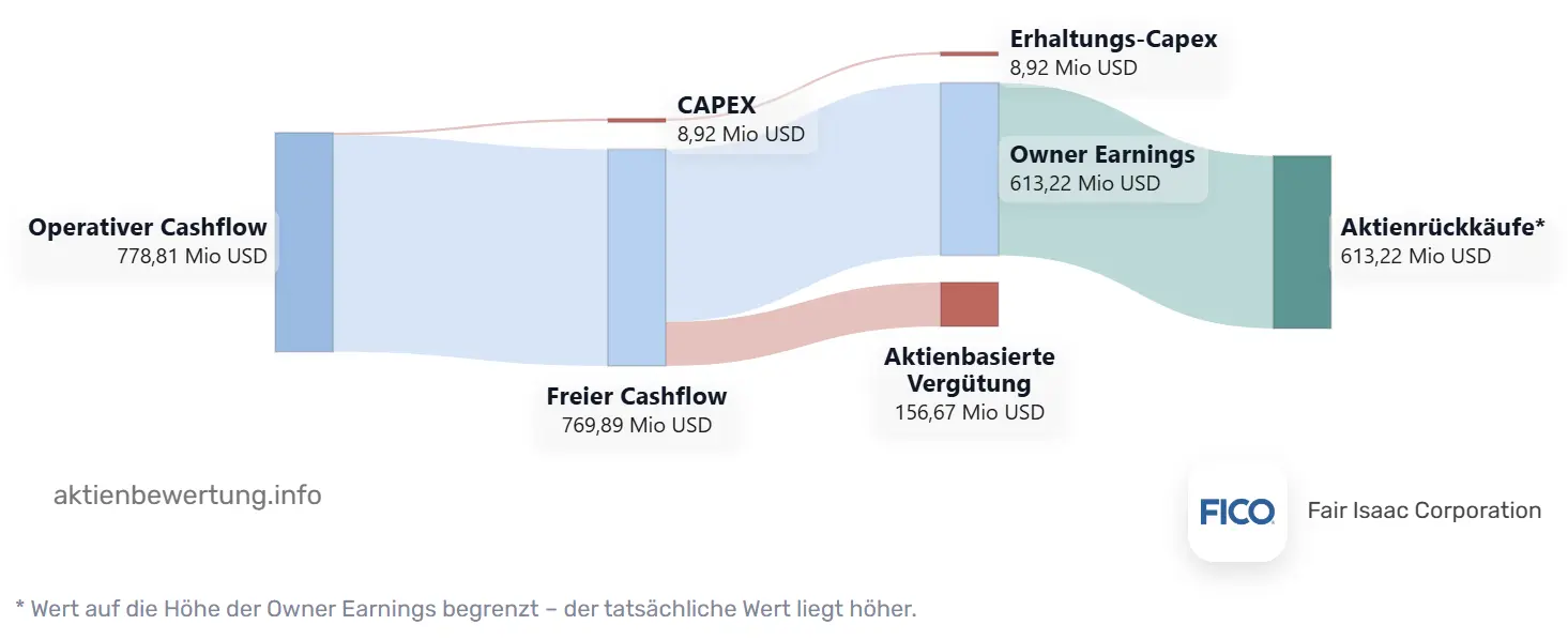 Owner Earnings von Fair Isaac (FICO), Geschäftsjahr 2025