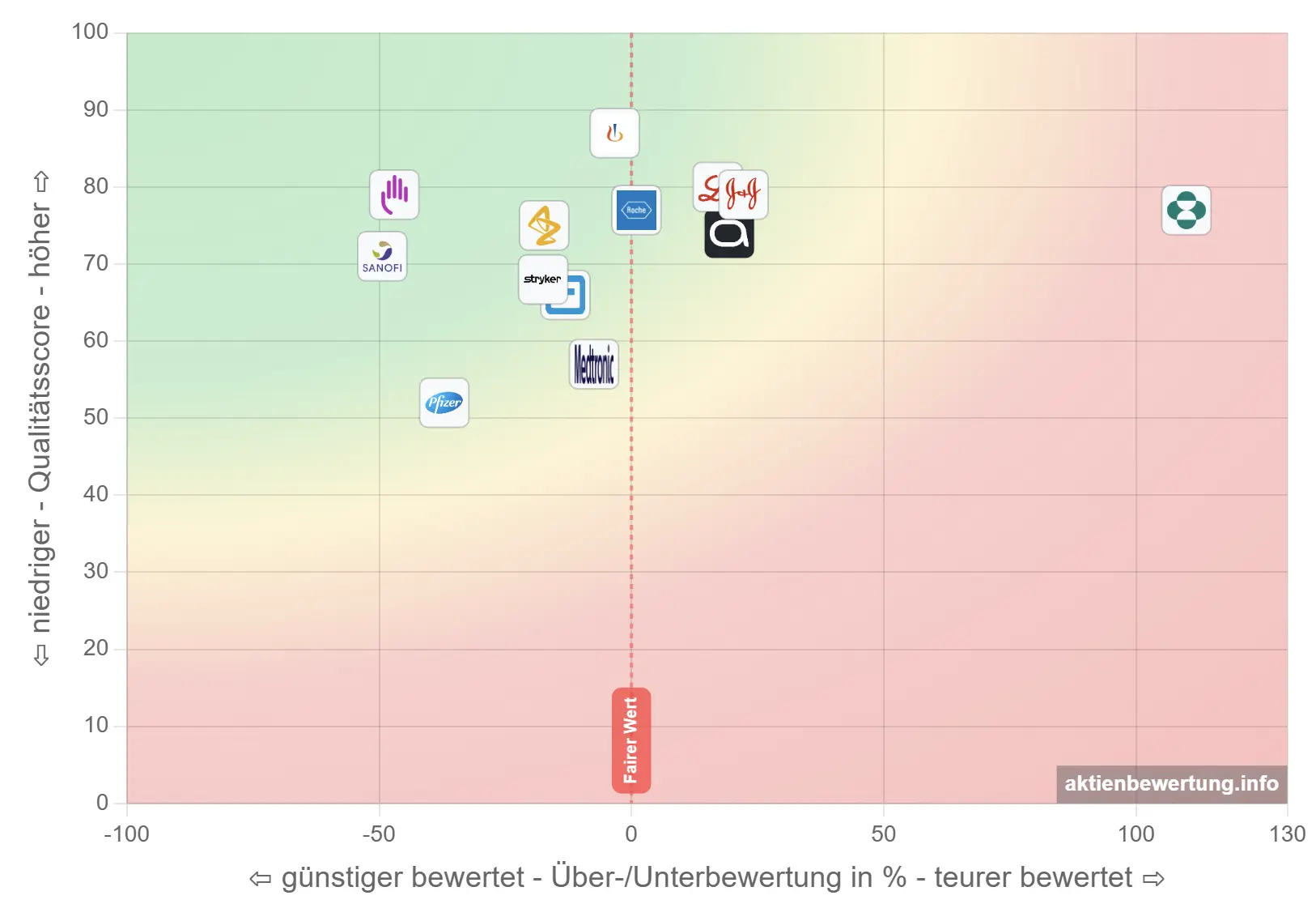 Bewertungsmatrix: Johnson & Johnson im Vergleich mit Pharma- und Medizintechnikkonzernen