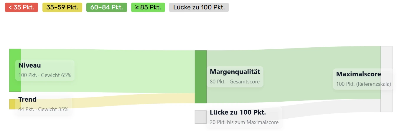 Zusammensetzung der Margenqualität von Johnson & Johnson (JNJ)