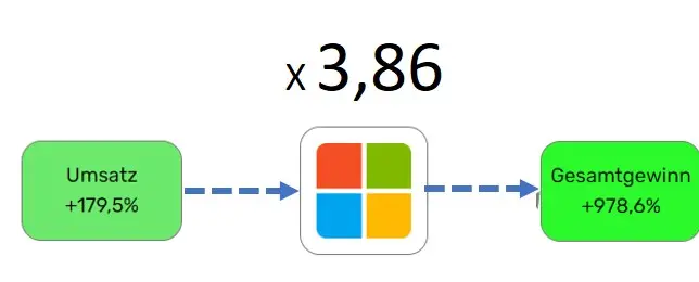 Modell der Hebelwirkung des Unternehmens Microsoft