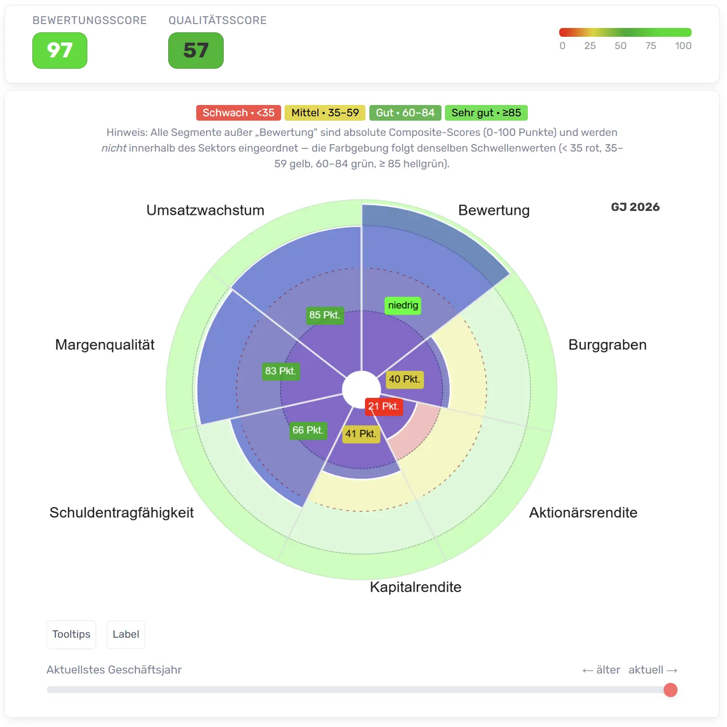 Qualitätsradar – Polar-Chart Überblick