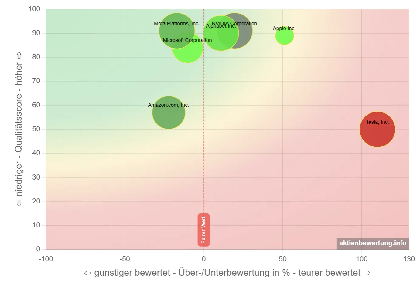 Beispiel für eine Bewertungsmatrix in der Wachstums-Darstellung