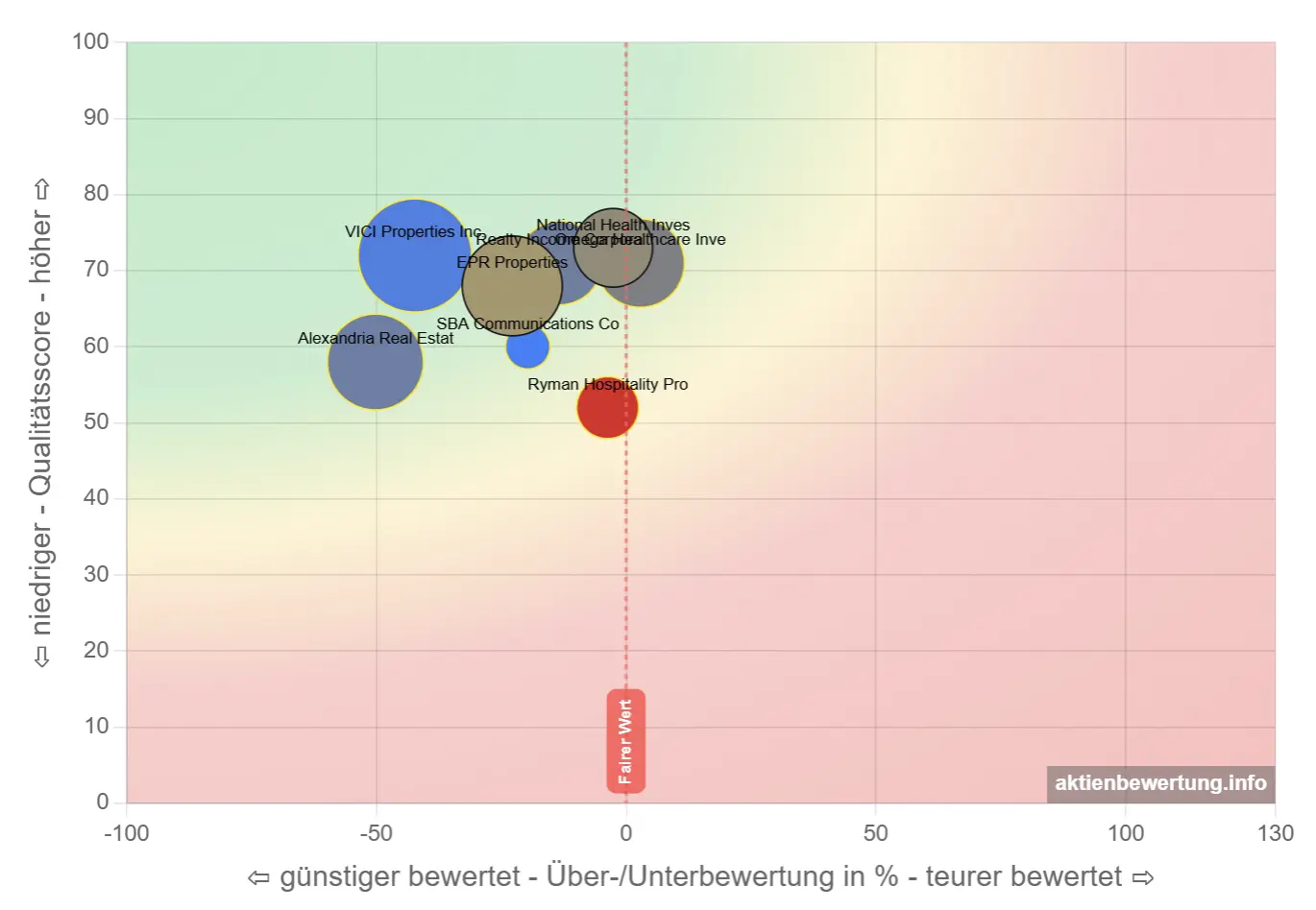 Beispiel für eine Bewertungsmatrix in der Dividenden-Darstellung