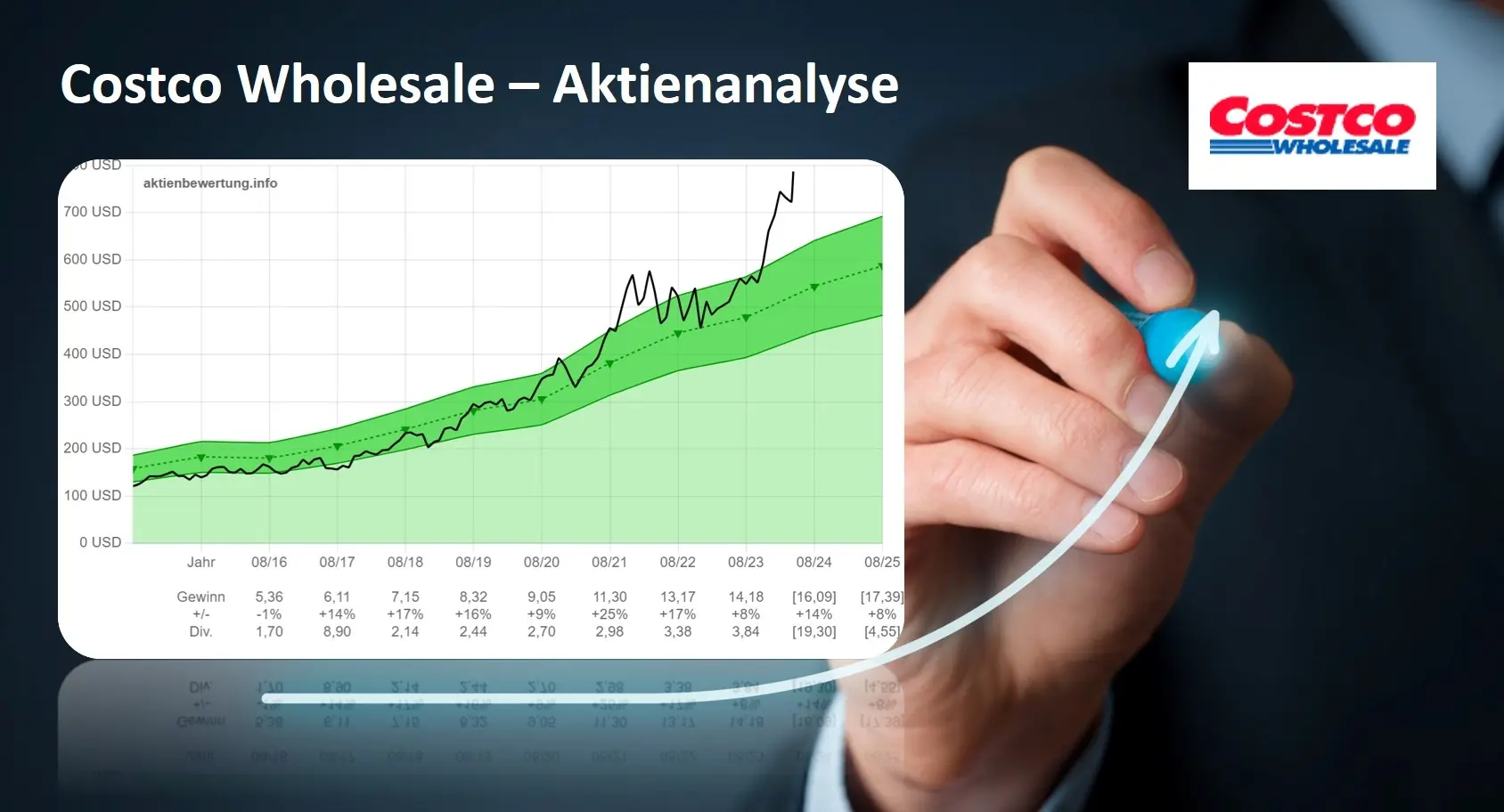 Titelbild zu Youtube-Video Costco Aktie (COST) - Bewertung und Qualität. Eine Fundamentalanalyse