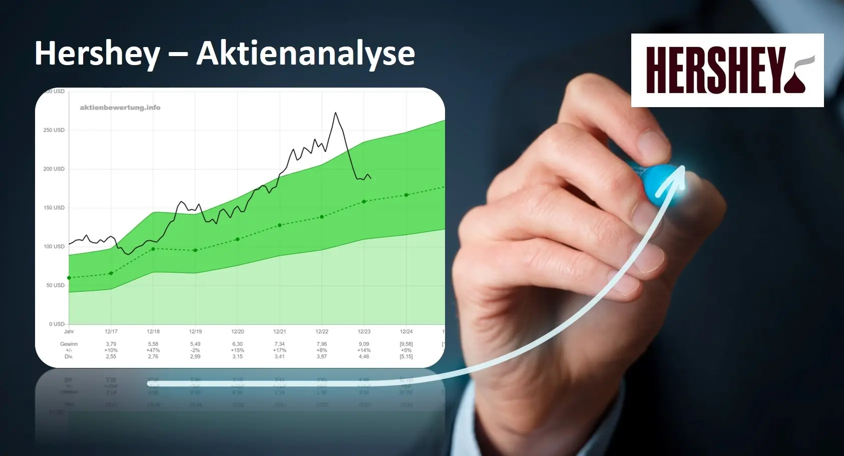 Titelbild zu Youtube-Video Hershey Aktie (HSY) - Bewertung und Qualität. Eine Fundamentalanalyse