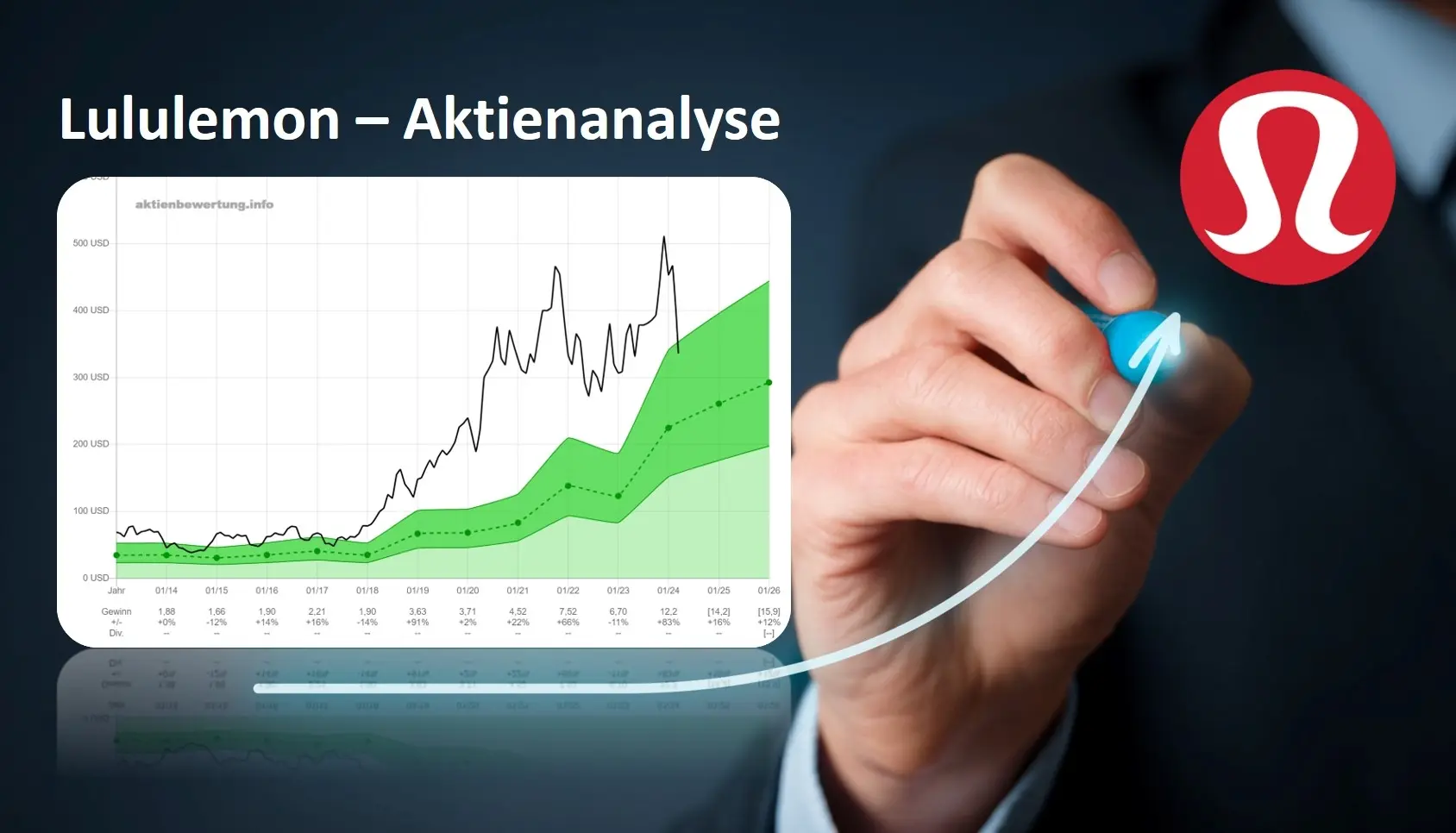 Titelbild zu Youtube-Video Lululemon Aktie (LULU) - Bewertung und Qualität. Eine Fundamentalanalyse