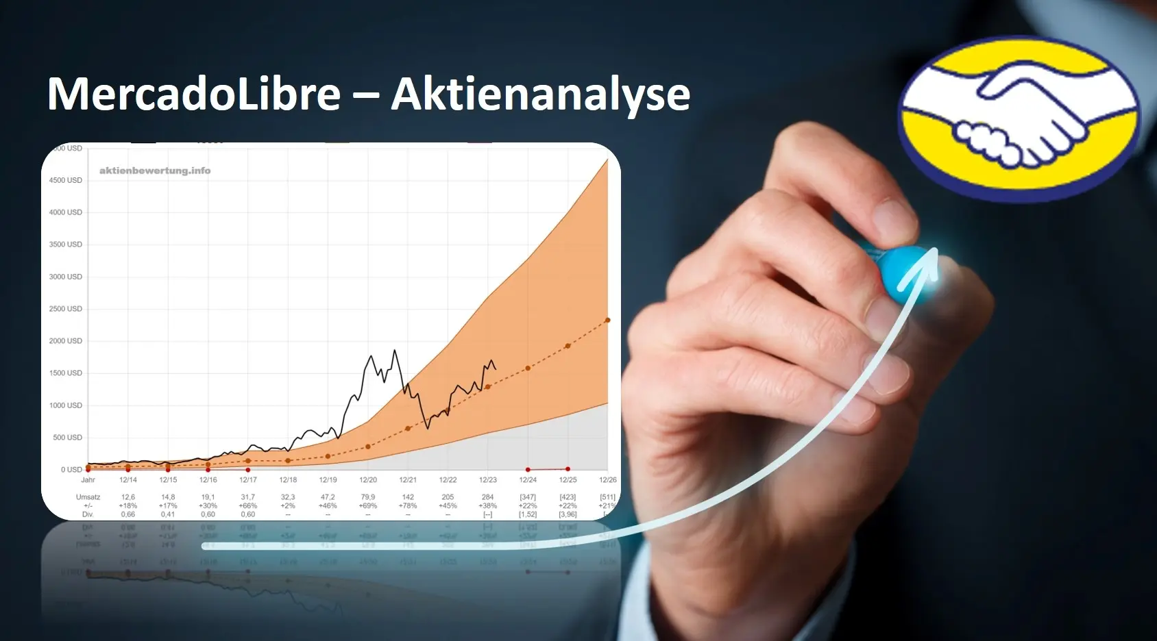 Titelbild zu Youtube-Video MercadoLibre Aktie (MELI) - Bewertung und Qualität. Eine Fundamentalanalyse