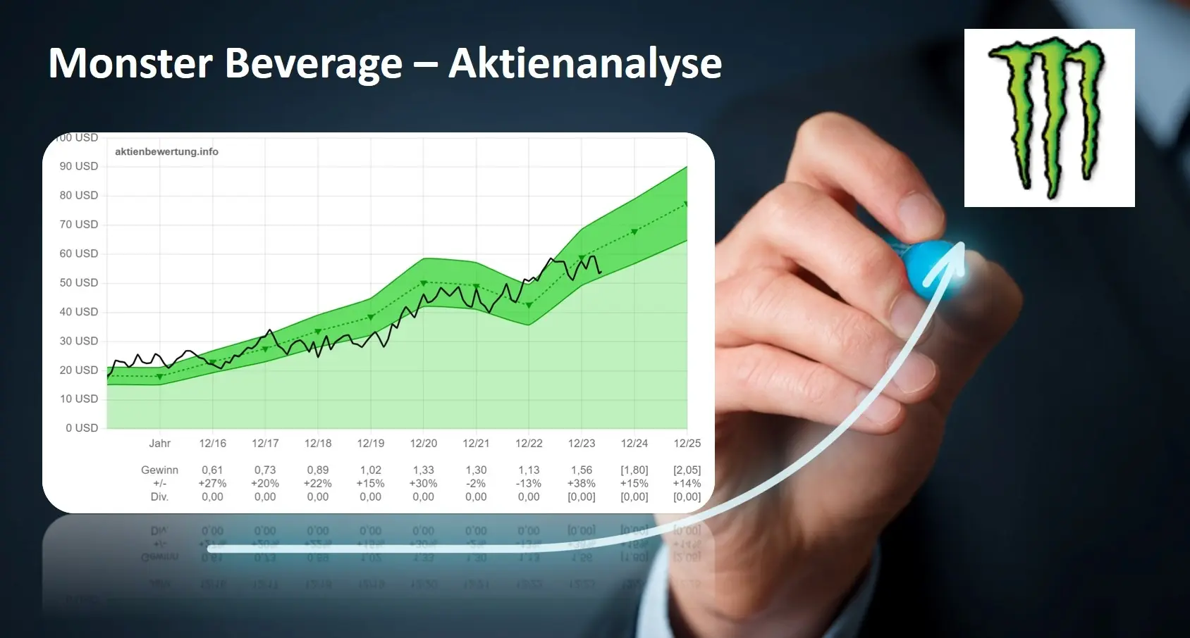 Titelbild zu Youtube-Video Monster Beverage (MNST) - Bewertung und Qualität. Eine Fundamentalanalyse