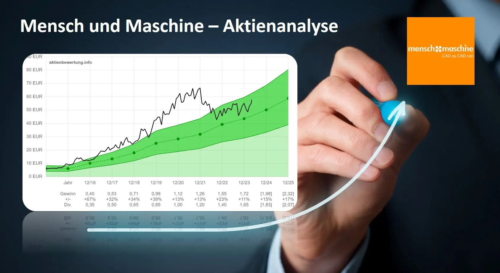 Titelbild zu Youtube-Video Mensch und Maschine Software (MUM.DE) - Bewertung und Qualität. Eine Fundamentalanalyse