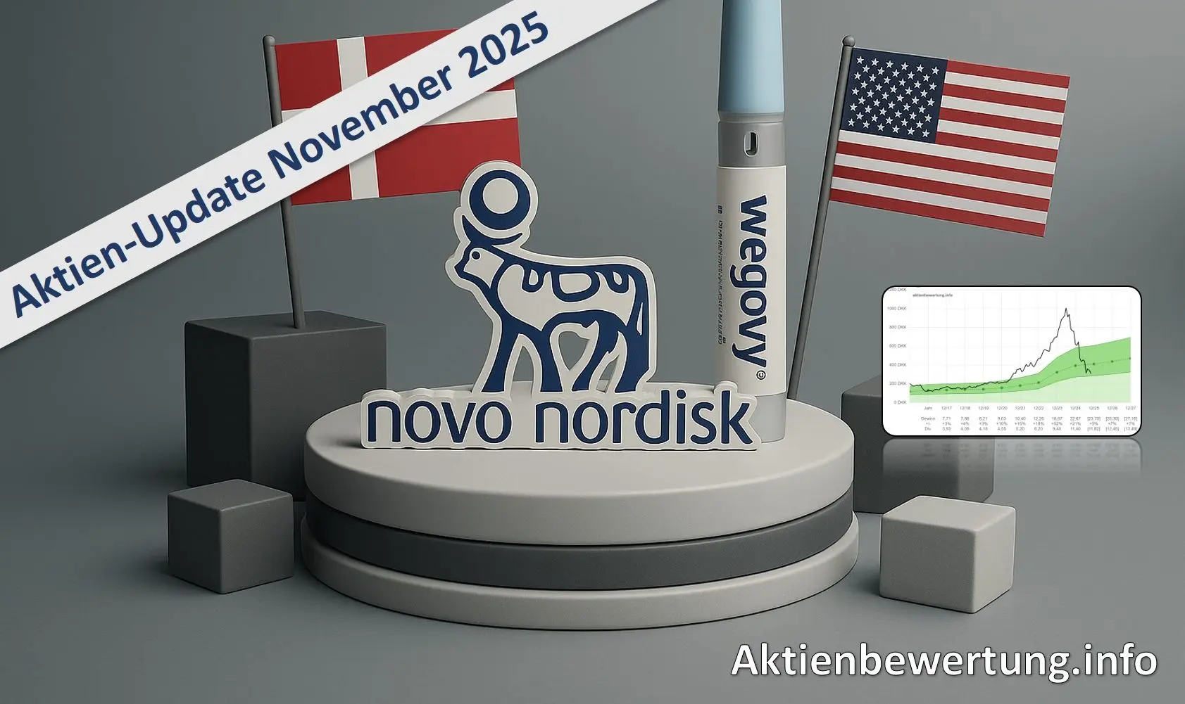 Titelbild zu Youtube-Video Novo Nordisk Aktie - Update November 2025